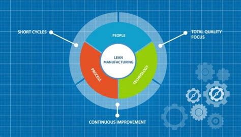 The Lean Manufacturing Cycle Is Shown In This Graphic Diagram With