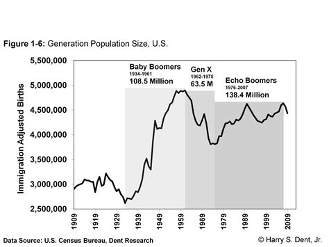 Generation Adjusted Births Echo Boomers Generation Economics