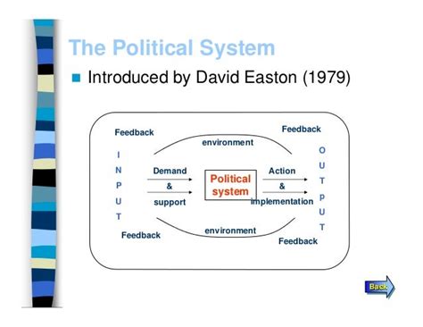Political System By David Easton Classicstips