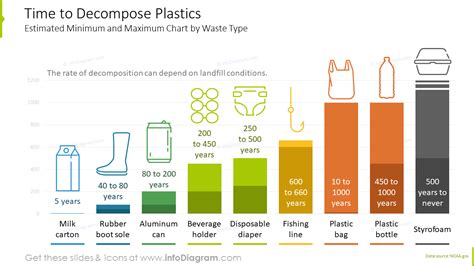 Plastic Decomposition Graph Plastic Pollution Infographics