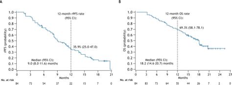 nivolumab plus docetaxel in patients with chemotherapy naïve metastatic castration resistant