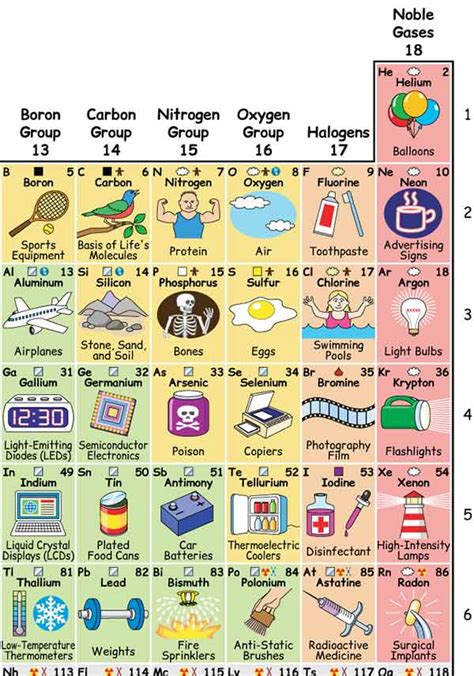 Periodic Table Of The Elements In Pictures And Words 41 OFF