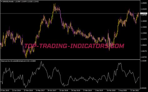 High Low Close Previous Day Indicator • Best Mt4 Indicators Mq4 And Ex4