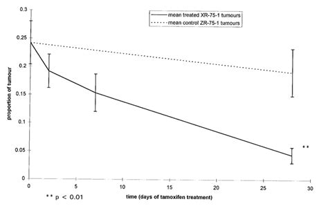 Proportion Of Necrotic Tumour In Control And Treated ZR 75 1 Xenografts