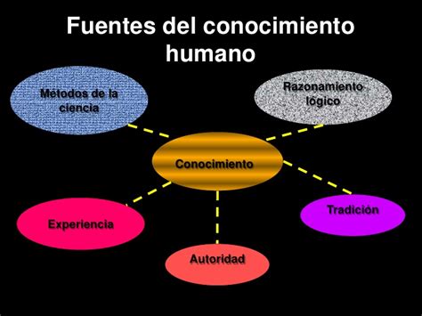 Desarrollo Del Pensamiento Filosofico Bloque 3 Las Fuentes Del