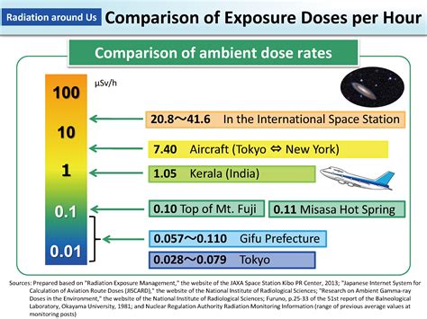 Comparison Of Exposure Doses Per Hour Moe