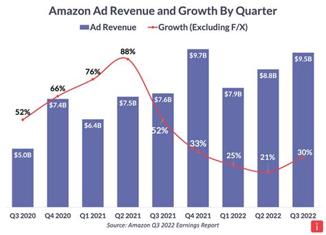 Amazon Q3 2022 Ad Revenue Up 30 Intentwise Blog