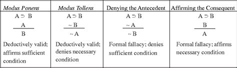 Table 1 From Denying The Antecedent As A Legitimate Argumentative