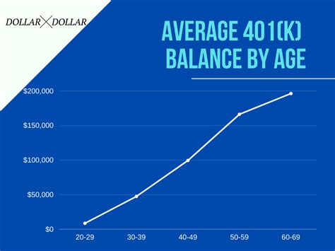 What Is The Average 401k Balance By Age See How You Compare Dollar
