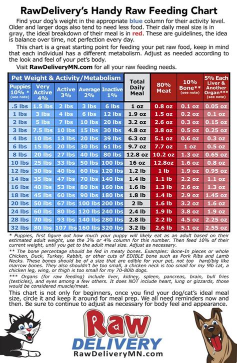 Raw Feeding Chart Find Your Dog Or Cats Weight And Activity Level Then