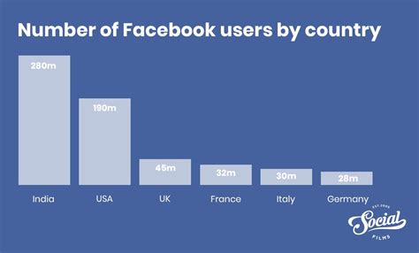 Why Are 62 Of Small Businesses Failing With Facebook Ads Social