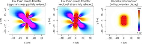 Reconciling Stress Transfer Physics With Statistical Learning Modified