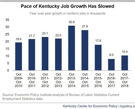 Kentuckys Economic Performance Falls Short Of Claims Based On
