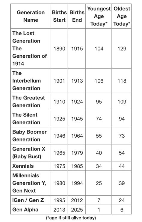 Generation Births Births Yºunºw ºldest Name Start End Today Today The