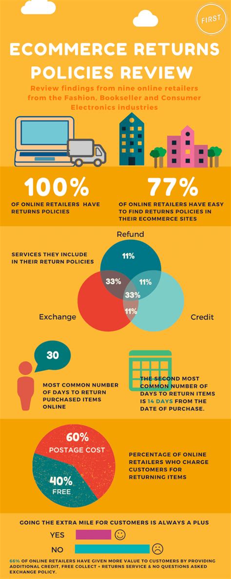 Ecommerce Return Policies Examples Stats Template Infographic