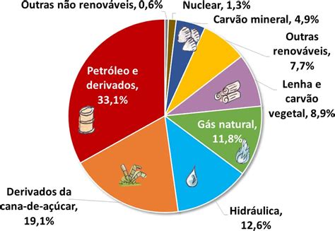 O'que é Matriz Energetica