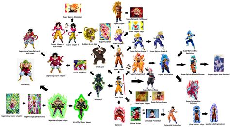 Saiyan Forms Chart By Goldenkranic360 On Deviantart