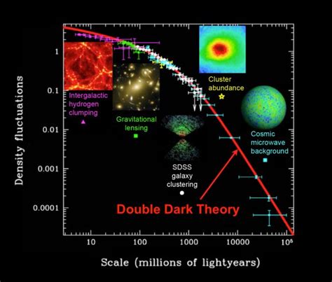 The Distribution Of Matter Also Agrees With The Double Dark Theory