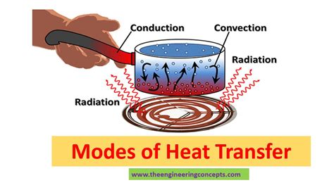 Modes Of Heat Transfer The Engineering Concepts