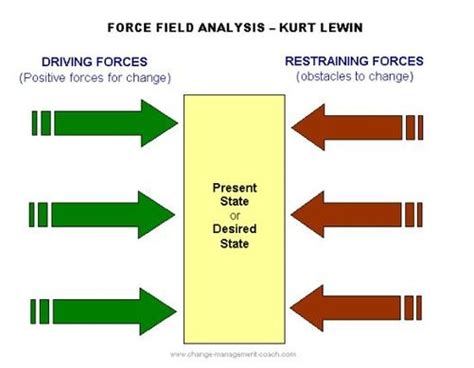 lewin s force field analysis diagram quizlet