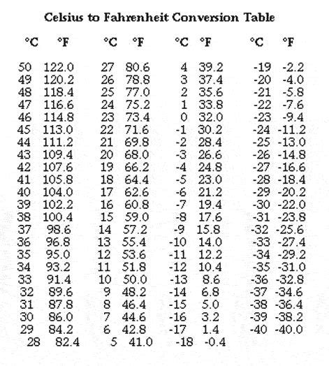 Celsius To Fahrenheit Conversion Chart Nursing Tips Temperature