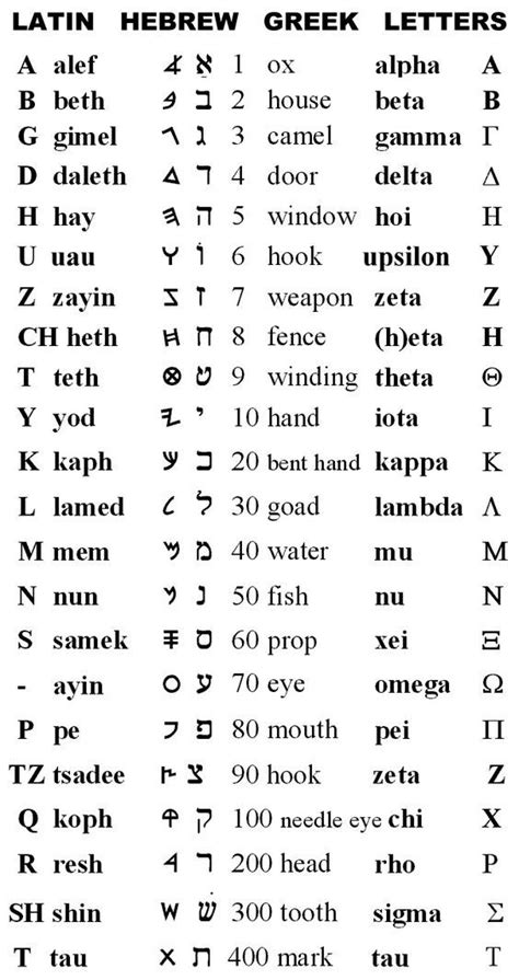 Alefbeth Comparing With Other Known Alphabets Learn Hebrew Alphabet