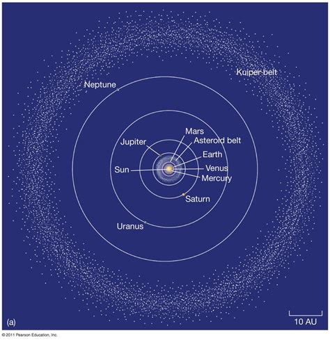 Asteroid Belt Vs Kuiper Belt Vs Oort Cloud Kuiper Belt Asteroid