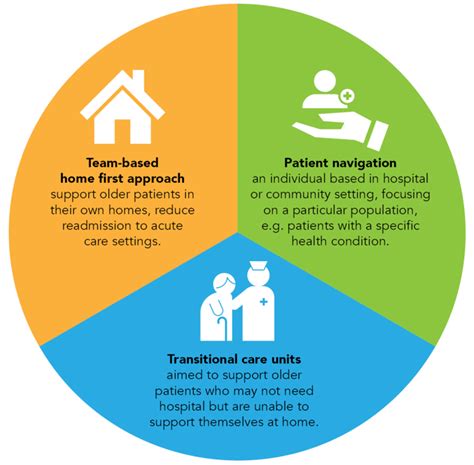 transitional care programs improving canada s health services