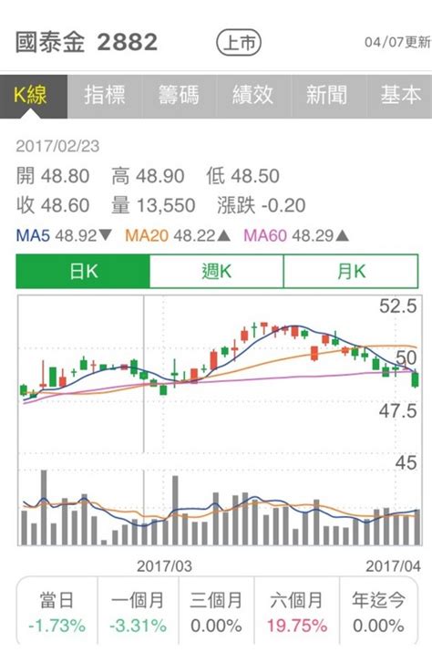 Sur.ly for any website in case your platform is not in the list yet, we provide sur.ly. 國泰金登金融股王後…受大盤震盪拖累 股價跌破季線 | ETtoday財經雲 | ETtoday新聞雲