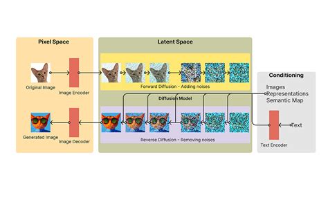Understanding The Basics Of Stable Diffusion Generative Ai By Ayush
