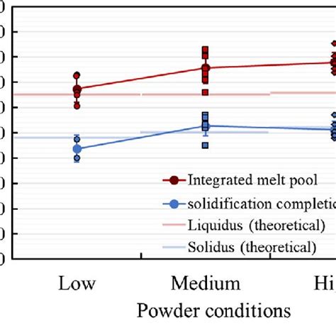 The Full Melting Temperature Of The Powders And The Solidification