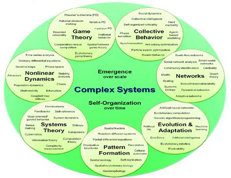1 Visual Organizational Map Of Complex Systems Science Broken Into