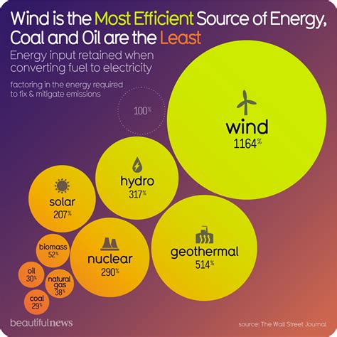 Wind Is The Most Efficient Source Of Energy Energy Sources Energy Wind