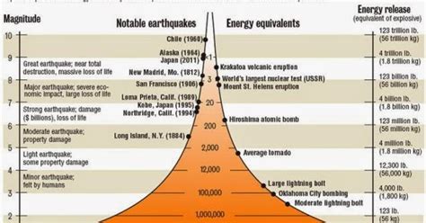 These are distinguished from seismic intensity scales that categorize the intensity or severity of ground. Using the Richter Scale to Measure Earthquakes | Geology IN