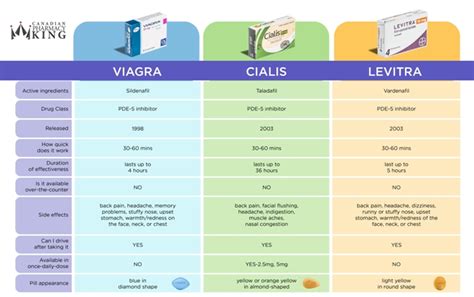 Viagra Cialis Levitra Which Male Impotence Prescription Is Best