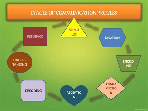 The Communication Process Ppt 5