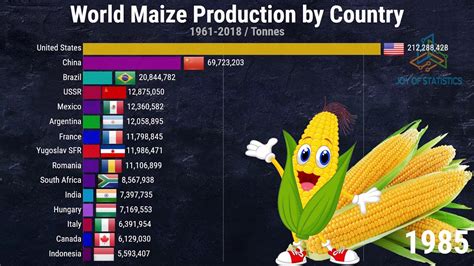 Largest Maize Corn Producing Countries In The World Youtube