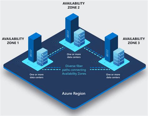 Microsoft Azures Data Center Locations Regions And Availability Zones