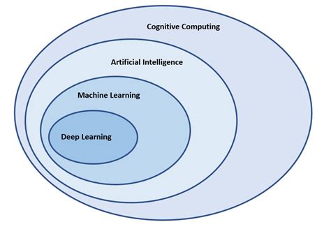 Artificial Intelligence Machine Learning Deep Learning And Cognitive