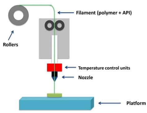 What Is Fdm 3d Printing Quick And Simple Explanation