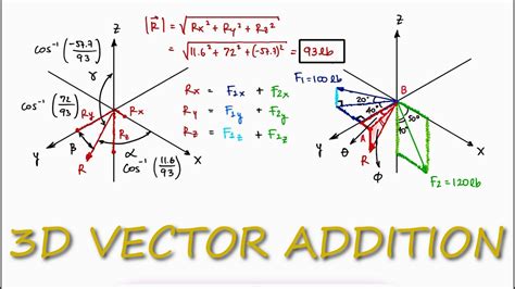 3d Vector Addition In 3 Minutes Statics Youtube
