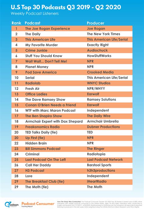 The Top 30 Us Podcasts According To The Podcast Consumer Tracker