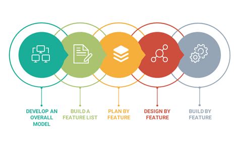 Agile Methodology And Its Framework Scrum Lean Kanban XP FDD