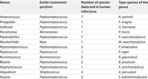 Taxonomic Changes Among The Gram Positive Anaerobic Cocci Isolated From