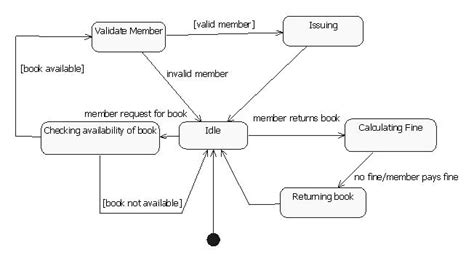 Library Management System Uml State Chart Diagram Riset