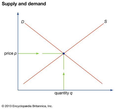 How to graph supply & demand equations. Demand curve | economics | Britannica