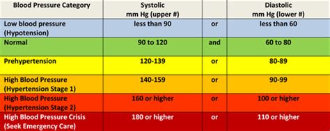 Blood Pressure Chart For Adults Over 60