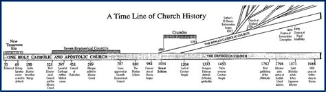 Canonization Of The Bible Timeline Timeline Resume Template