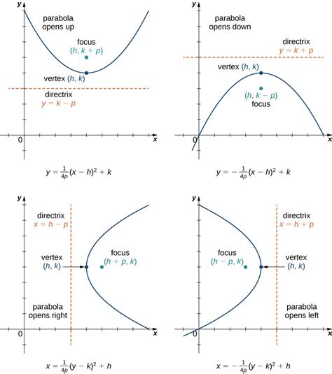 Parabolas Ellipses And Hyperbolas Calculus Ii