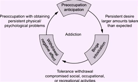 Cycle Of Addiction Recovery Unconventional